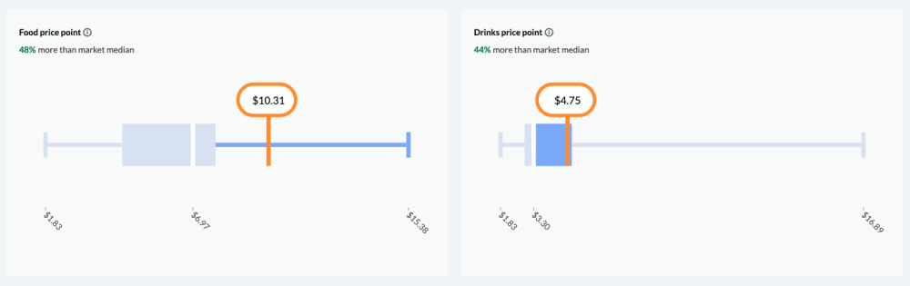 Food and beverage price point comparison data in Lightspeed benchmark software