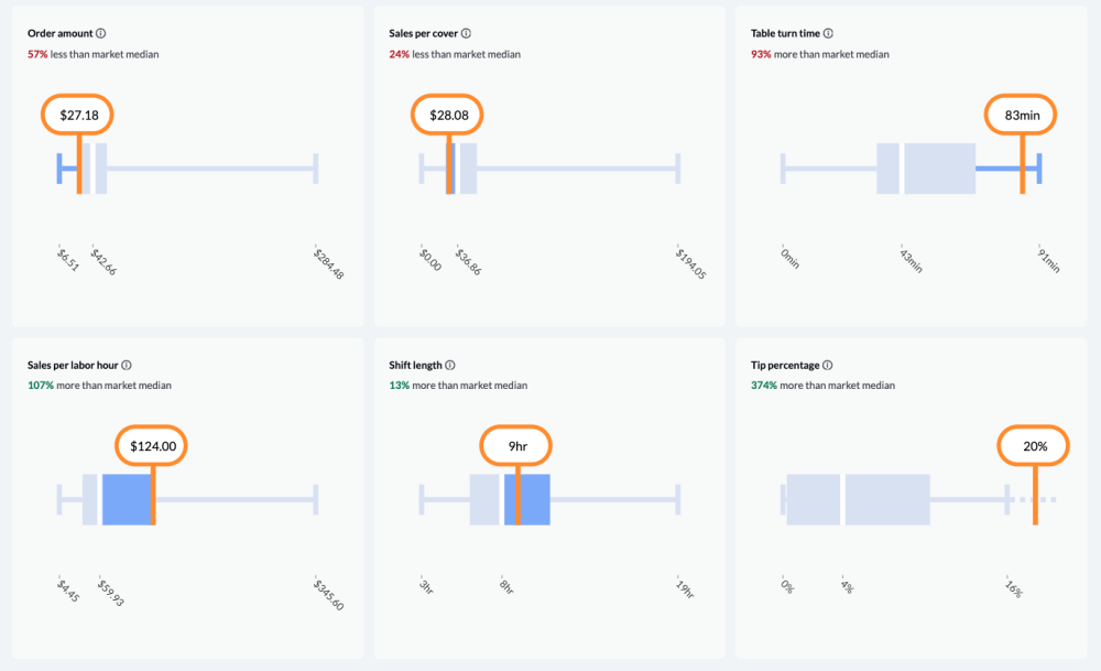 service benchmarks in Lightspeed Restaurant software