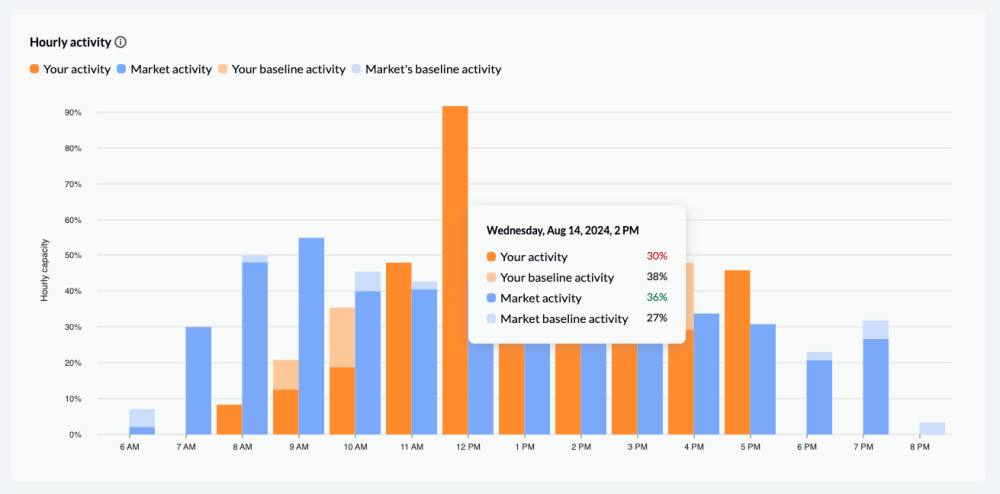 Hourly performance benchmark data in Lightspeed Restaurant software