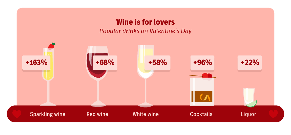 Illustration of different drink types and their popularity on Valentine's Day.