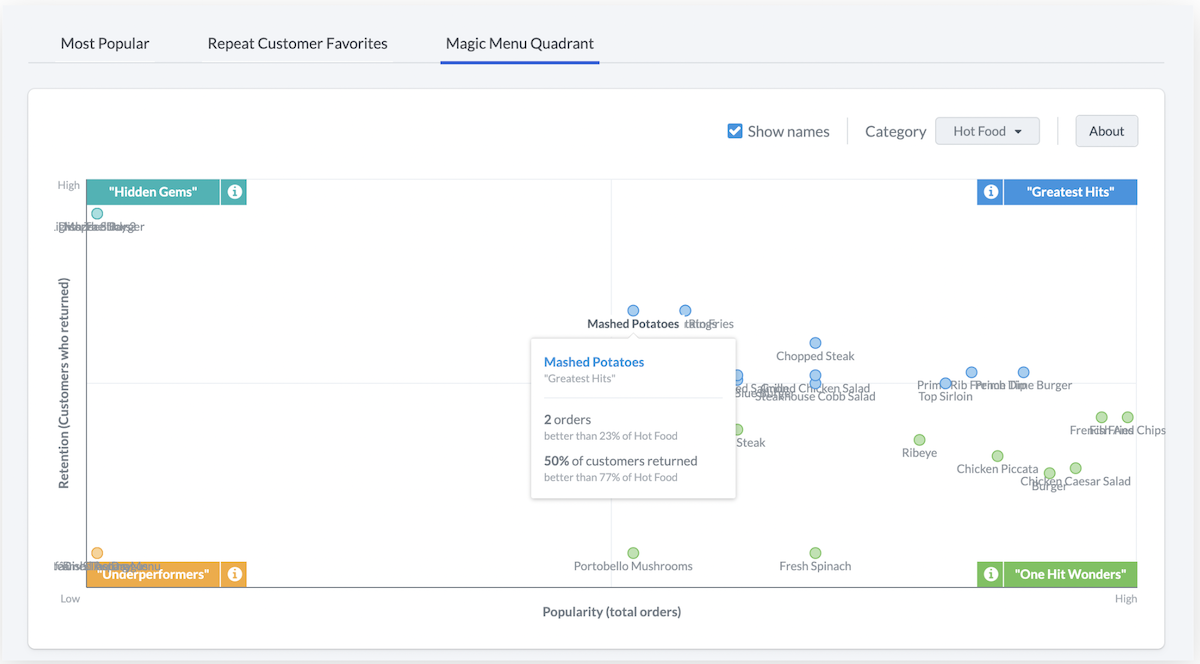 Scatter chart with menu items organized into 'hidden gems', 'greatest hits', 'one hit wonders' and 'underperformers'