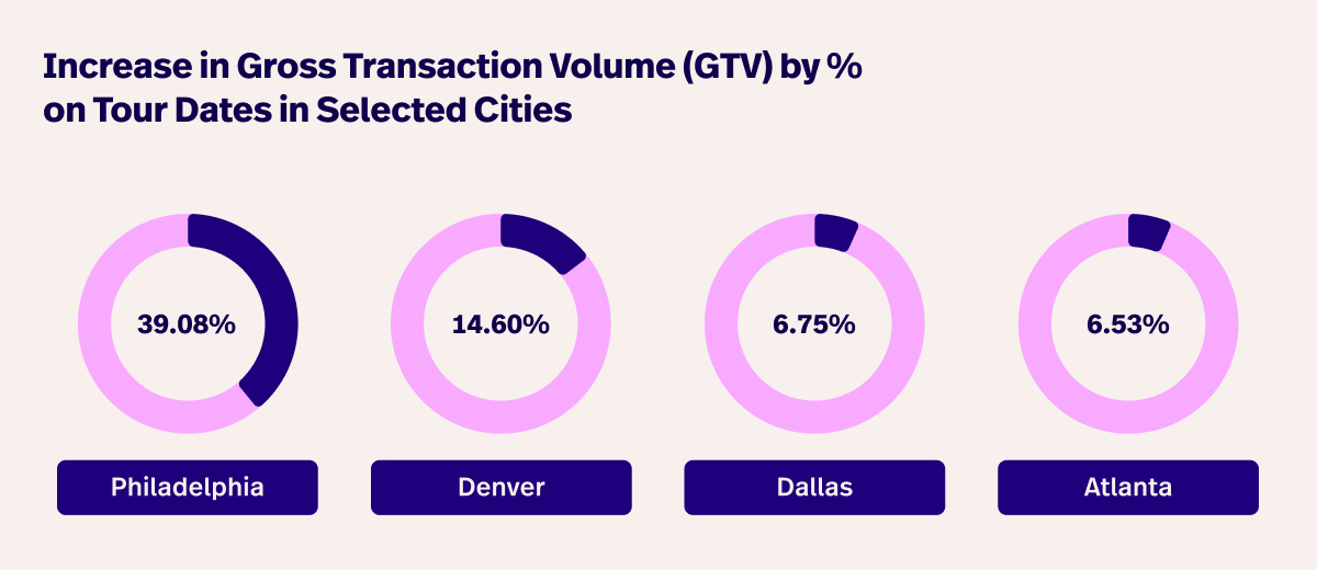 Donut chart showing Increase in Gross Transaction Volume (GTV) by % on Tour Dates in Selected Cities