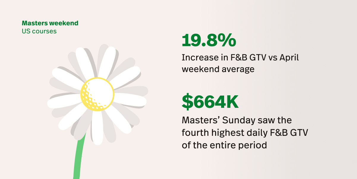 Masters weekend sales number at golf courses in the USA that use Lightspeed