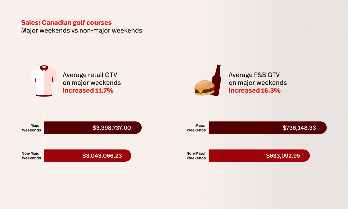 GTV for golf courses in Canada on major championship weekends