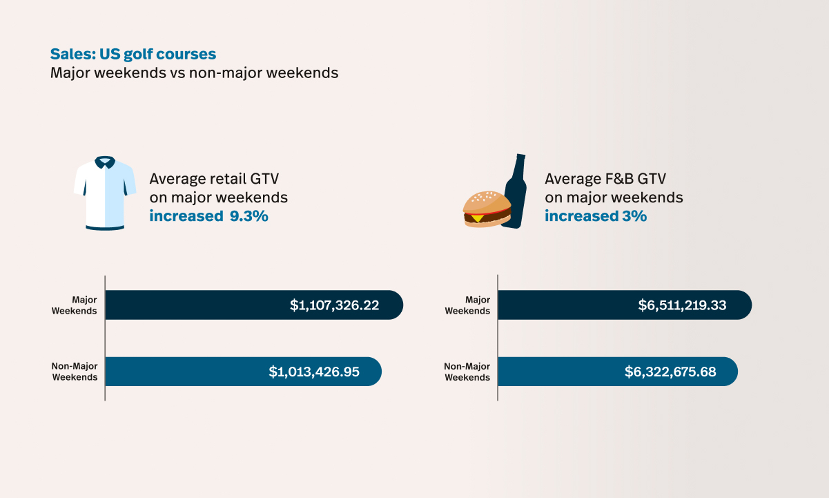 GTV for golf courses in the USA on golf major championship weekends