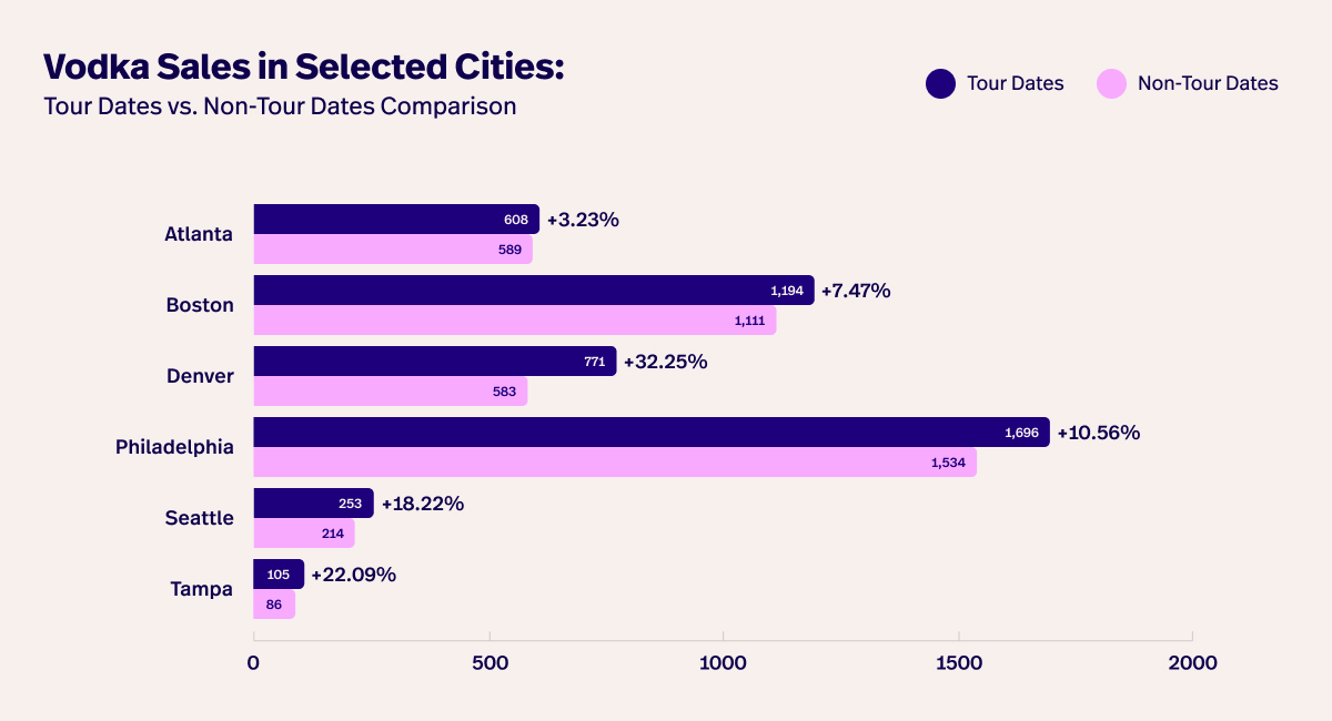 Bar graph showing Vodka Sales in Selected Cities on Taylor Swift Tour Dates vs Non-tour Dates