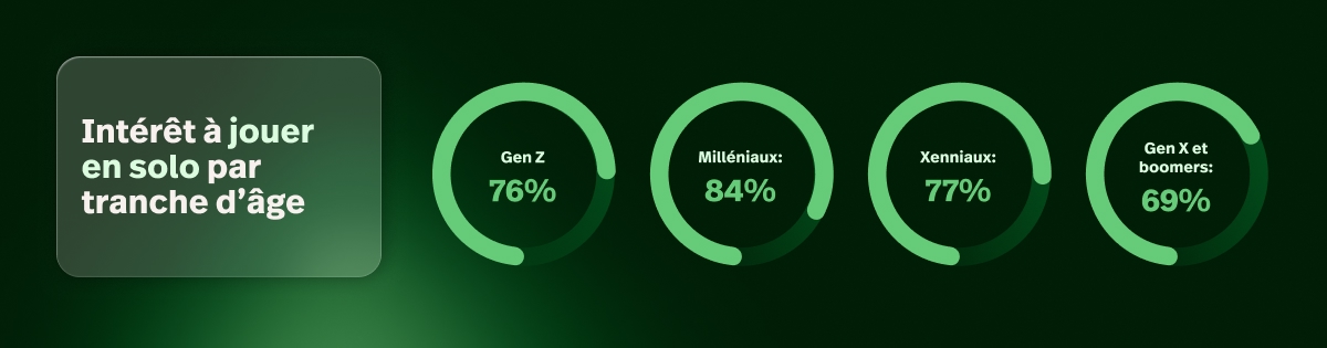 Représentation infographique de l'intérêt à jouer au golf en solo par tranche d'âge