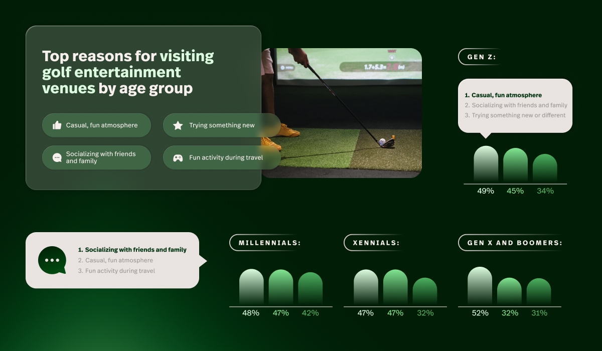 The main reasons why different generations of golfers like going to golf entertainment venues like Topgolf