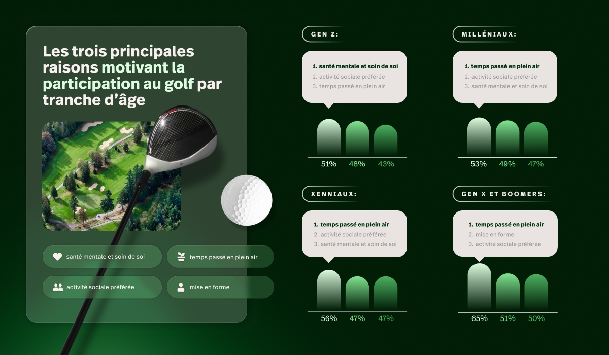 Représentation infographique des principales raisons motivant la participation au golf par tranche d'âge