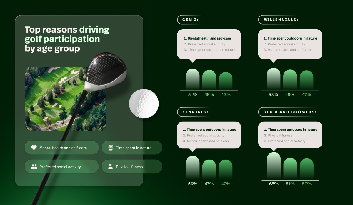 golf industry trends regarding why different generations play golf