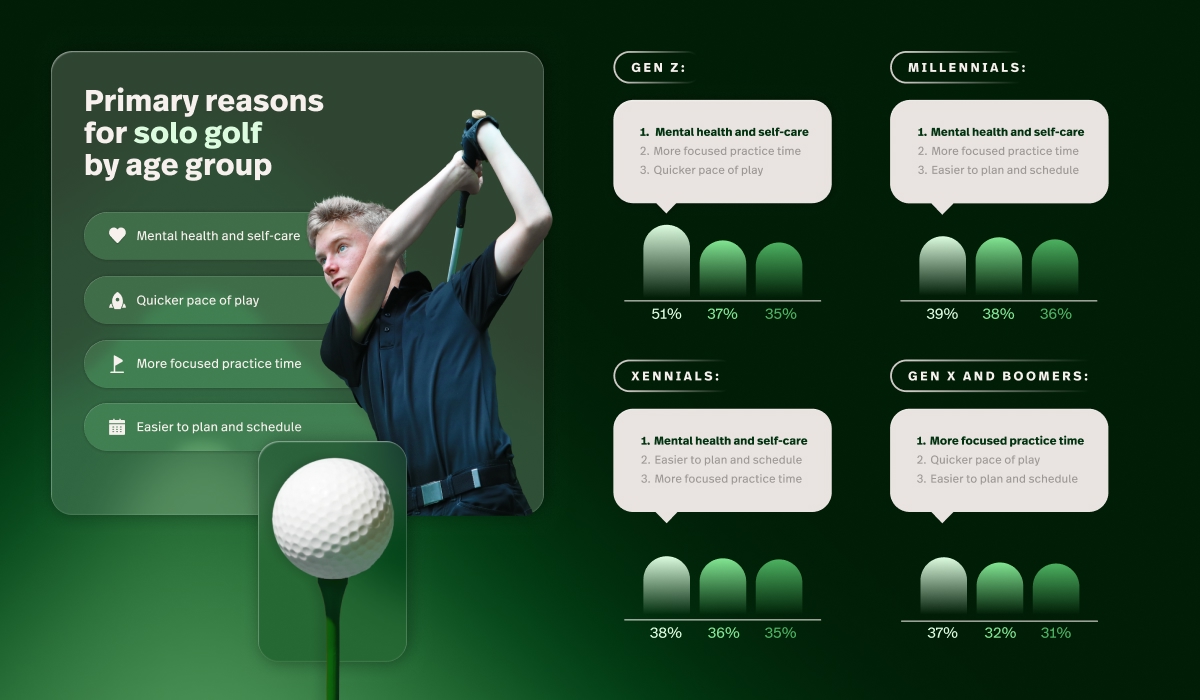 An image explaining golf industry trends around playing solo. This is an overview of why different generations choose solo golf.