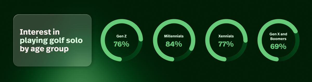 Interest in playing solo golf by age group. This is a growing golf industry trend