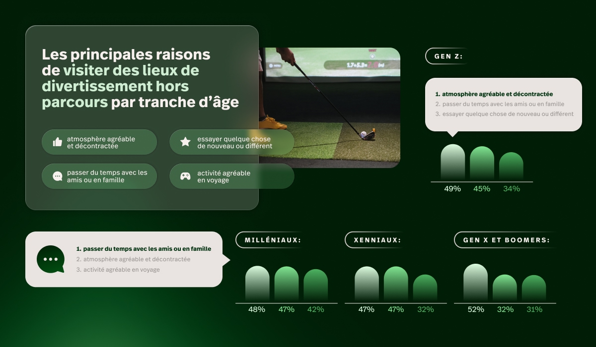 Représentation infographique des principales raisons de visiter des lieux de divertissement hors parcours par tranche d'âge