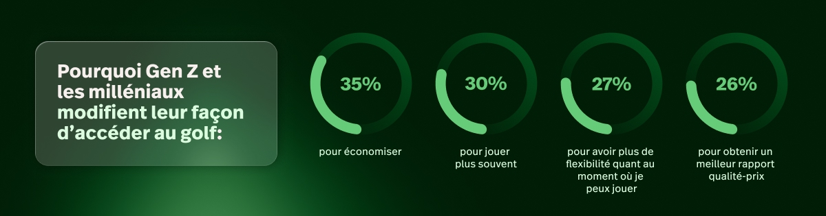 Représentation infographique pourquoi Gen Z et les milléniaux modifient leur façon d'accéder au golf