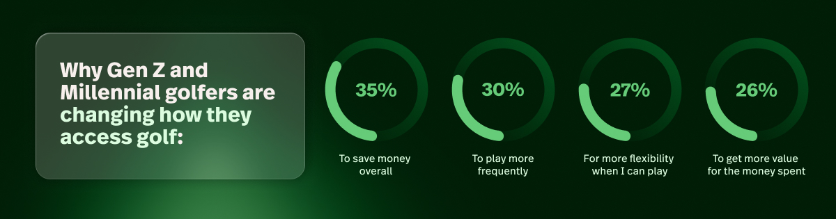 An image outlining the main reasons why Gen Z and Millennials are changing their golf spending habits.