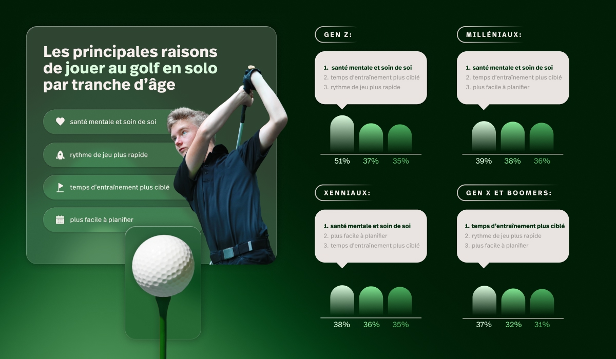 Représentation infographique des principales raisons de jouer au golf en solo par tranche d'âge