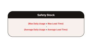 A digital image of how to calculate safety stock using daily usage and lead time, known as the basic formula.