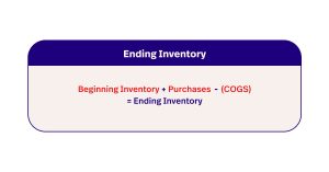 A digital image of how to calculate ending inventory.
