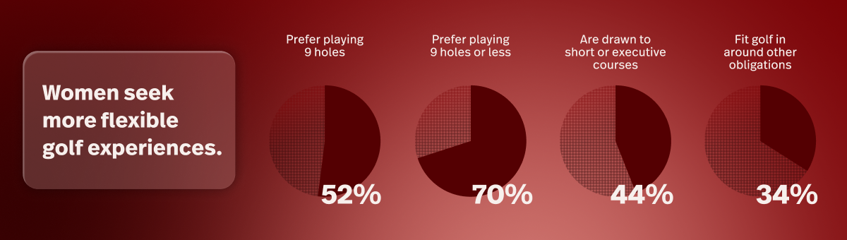 For Women's Golf Month, operators should be thinking about how to retain women golfers and drive revenue from golf's fast growing demographic. This infographic shows that women prefer shorter rounds of golf and want flexibility in how they can play.