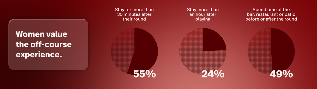 Women's Golf Month is about celebrating the way women are having a greater impact on the business of golf. This infographic shows how women value off-course experiences at golf facilities.